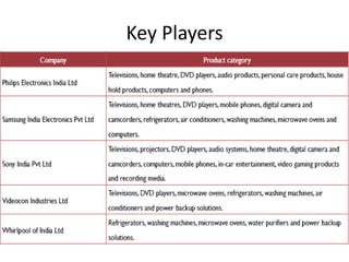 Consumer ElectronicsProduction in the consumer electronics industry is US$ 6.7 billion in 2009–2010.The segment registered a growth of 18 per cent in 2009–2010 from US$ 5.5 billion in the previous year.The consumer electronics segment contributes about 27 per cent to the total hardware production in the country.Source: Department of Information Technology, Minister of Communication & IT, Government of India., & http://www.mit.gov.in/dbid/eproduction.asp#2