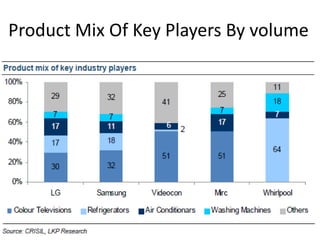 Consumer ElectronicsSources: “Consumer durables: Durable enough for tough times,” The Economic Times, December 13, 2009; Department of Information Technology, Minister of Communication & IT, Government of India.