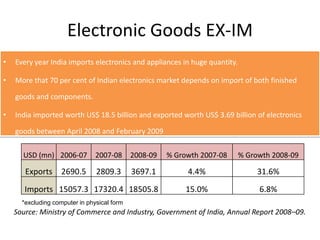Consumer AppliancesThe consumer appliances market is estimated at US$4.34 billion, with imports valued at US$ 1.22 billion in 2009–2010. Most imports are in the finished goods categories such as watches, electric coffee makers, food grinders, electric heaters, etc.Rs.bnSource- www.ibef.org/download/consumer_durable