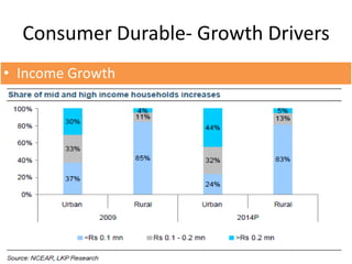 Electronic Goods EX-IM Every year India imports electronics and appliances in huge quantity. More that 70 per cent of Indian electronics market depends on import of both finished goods and components.India imported worth US$ 18.5 billion and exported worth US$ 3.69 billion of electronics goods between April 2008 and February 2009*excluding computer in physical formSource: Ministry of Commerce and Industry, Government of India, Annual Report 2008–09.