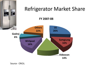 Sales Trend- Consumer ElectronicsSource-  CRICIL