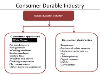 Consumer Durable IndustryWhite/Brown