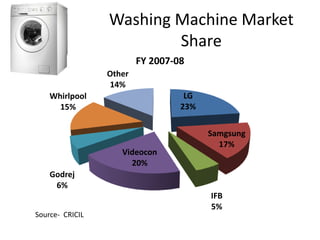 Consumer Durable- Growth DriversAvailability of financingSource- CRISIL, NKP Research