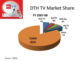 Refrigerator Market Share Source-  CRICIL
