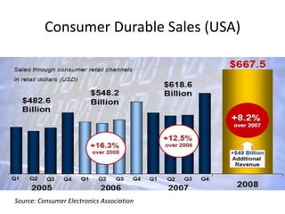 Consumer Durable Sales (USA)Source: Consumer Electronics Association