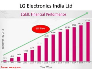 Increased revenues from improved availability of high fast moving inventory