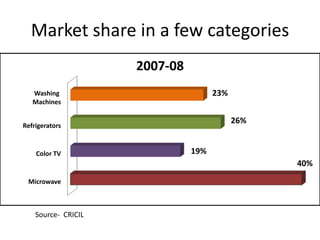  Fixed capital reduction due to effective asset utilizationConsumer Durables ChannelTraditional RetailingCompany Managed StoresFranchisee ShowroomsReverse Logistics E-RetailingIndividual ConsumersInstitutional Consumers