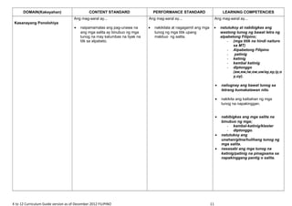 DOMAIN(Kakayahan) CONTENT STANDARD PERFORMANCE STANDARD LEARNING COMPETENCIES
Kasanayang Ponolohiya
Ang mag-aaral ay...
• naipamamalas ang pag-unawa na
ang mga salita ay binubuo ng mga
tunog na may katumbas na tiyak na
titk sa alpabeto.
Ang mag-aaral ay...
• nakikilala at nagagamit ang mga
tunog ng mga titik upang
makbuo ng salita.
Ang mag-aaral ay...
• natutukoy at nabibigkas ang
wastong tunog ng bawat letra ng
alpabetong Filipino;
- (mga titik na hindi naituro
sa MT)
- Alpabetong Filipino
- patinig
- katinig
- kambal katinig
- diptonggo
(aw,ew,iw,ow,uw/ay,ey,iy,o
y,uy).
• naiiugnay ang bawat tunog sa
letrang kumakatawan nito.
• nakikita ang kaibahan ng mga
tunog na napakinggan.
• nabibigkas ang mga salita na
binubuo ng mga;
- kambal-katinig/klaster
- diptonggo.
• natutukoy ang
unahan/gitna/hulihang tunog ng
mga salita.
• nasasabi ang mga tunog na
katinig/patinig na pinagsama sa
napakinggang pantig o salita.
K to 12 Curriculum Guide version as of December 2012 FILIPINO 11
 