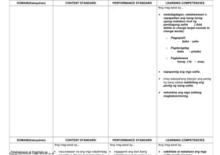K to 12 Curriculum Guide version as of December 2012 FILIPINO 13
DOMAIN(Kakayahan) CONTENT STANDARD PERFORMANCE STANDARD LEARNING COMPETENCIES
. Ang mag-aaral ay...
• nadadagdagan, nababawasan o
napapalitan ang isang tunog
upang makabuo muli ng
panibagong salita ( Add,
delete or change target sounds to
change words).
o Pagpapalit
- baka - saka
o Pagdaragdag
- baka - a+baka
o Pagbabawas
- hanay (-h) - anay.
• napapantig ang mga salita.
• (may kakayahang bilangin ang pantig
ng isang salita) nabibilang ang
pantig ng isang salita.
• natutukoy ang mga salitang
magkakasintunog.
DOMAIN(Kakayahan) CONTENT STANDARD PERFORMANCE STANDARD LEARNING COMPETENCIES
Palabigkasan at Pagkilala sa
Ang mag-aaral ay...
• nauunawaan na ang mga nakalimbag
Ang mag-aaral ay...
• nagagamit ang iba't ibang
Ang mag-aaral ay...
• nakikilala at nababasa ang mga
 