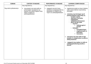 DOMAIN CONTENT STANDARD PERFORMANCE STANDARD LEARNING COMPETENCIES
Pag-unlad ng Bokabularyo
Ang mag-aaral ay…
• nauunawaan ang isang salita sa
pamamagitan ng pagsusuri ng
kayarian nito upang magamit nang
wasto at angkop sa
pakikipagtalastasan.
Ang mag-aaral ay…
• nagagamit ang iba't ibang
istratehiya sa pagpapaunlad ng
talasalitaan at magamit ang
mga ito sa pakikipagtalastasan.
Ang mag-aaral ay…
• nagtatanong tungkol sa mga di kilalang
salita upang malaman ang kanilang
kahulugan.
• natutukoy ang kahulugan ng di-
pamilyar/bagong salita batay sa;
- kumpas o galaw
- ekpresyon ng mukha
- paggagagad
- ugnayang salita-larawan
- gamit ng mga salita
o kayarian
 salitang-ugat at
panlapi
o katangian
 kasingkahulugan
 magkasalungat na
kahulugan
 homonyms.
• naiuugnay ang mga salita at mga
kaisipan na napag-aralan sa aklat sa
dating kaalaman.
• nagagamit ang angkop na salita sa
pakikipagtalastasang pasalita o
pasulat
K to 12 Curriculum Guide version as of December 2012 FILIPINO 14
 