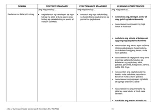 DOMAIN CONTENT STANDARD PERFORMANCE STANDARD LEARNING COMPETENCIES
Kaalaman sa Aklat at Limbag
Ang mag-aaral ay…
• nagkakaroon ng kamalayan sa mga
bahagi ng aklat at kung paano ang
limbag ay nakakatulong sa wasto at
naayon sa teksto.
Ang mag-aaral ay…
• nasusuri ang mga nakalimbag
na teksto bilang paghahanda sa
pormal na pagbabasa.
Ang mag-aaral ay…
• natutukoy ang pamagat, awtor at
may guhit ng teksto/kuwento
• nauunawaan ang gawain ng mga
awtor at illustrator
• naituturo ang simula at katapusan
ng pangungusap/talata/kuwento
• nasusundan ang teksto ayon sa tama
nitong pagkakaayos: bawat pahina,
mula kaliwa hanggang kanan, mula
itaas pababa.
• nauunawaan at nagagamit nang tama
ang mga salitang tumutukoy sa
kalakaran ng paglimbag: aklat,
pabalat, panumila, katapusan, pahina,
salita, titik, linya.
• nasusundan ang pagkakasulat ng
teskto, mula sa kaliwa papunta sa
kanan at mula sa itaas pababa.
• nauunawaan ang ugnayan ng teksto
at ng mga larawan sa aklat
• nauunawaan na ang mensahe ng
aklat ay nasa teksto at hindi nasa
larawan.
• nakikilala ang malaki at maliit na
K to 12 Curriculum Guide version as of December 2012 FILIPINO 15
 