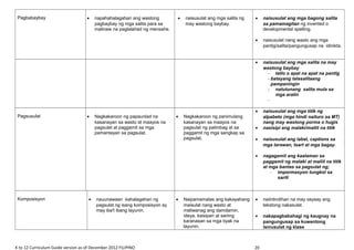 Pagbabaybay • napahahalagahan ang wastong
pagbaybay ng mga salita para sa
malinaw na paglalahad ng mensahe.
• naisusulat ang mga salita ng
may wastong baybay.
• naisusulat ang mga bagong salita
sa pamamagitan ng invented o
developmental spelling.
• naisusulat nang wasto ang mga
pantig/salita/pangungusap na idinikta.
• naisusulat ang mga salita na may
wastong baybay
- tatlo o apat na apat na pantig
- batayang talasalitaang
pampaningin
- natutunang salita mula sa
mga aralin
-
Pagsusulat • Nagkakaroon ng papaunlad na
kasanayan sa wasto at maayos na
pagsulat at paggamit sa mga
pamantayan sa pagsulat.
• Nagkakaroon ng panimulang
kasanayan sa maayos na
pagsulat ng palimbag at sa
paggamit ng mga sangkap sa
pagsulat.
• naisusulat ang mga titik ng
alpabeto (mga hindi naituro sa MT)
nang may wastong porma o hugis
• nasisipi ang malaki/maliit na titik
• naisusulat ang label, captions sa
mga larawan, tsart at mga bagay.
• nagagamit ang kaalaman sa
paggamit ng malaki at maliit na titik
at mga bantas sa pagsulat ng;
- impormasyon tungkol sa
sarili
Komposisyon • nauunawaan kahalagahan ng
pagsulat ng isang komposisyon ay
may iba't ibang layunin.
• Naipamamalas ang kakayahang
maisulat nang wasto at
maliwanag ang damdamin,
ideya, kaisipan at sariing
karanasan sa mga tiyak na
layunin.
• naiintindihan na may saysay ang
tekstong nakasulat.
• nakapagbabahagi ng kaugnay na
pangungusap sa kuwentong
isinusulat ng klase
K to 12 Curriculum Guide version as of December 2012 FILIPINO 20
 