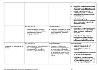 • naiguguhit ang kuwentong ginawa
ng klase/paboritong pangyayari sa
kuwentong napakinggan o nabasa.
• nasisipi ang salita/mailking
pangungusap mula sa huwaran
• nakasusulat ng mga salita ng may
sapat na ispasyo
• nakasusulat ng isang
talaan/maikling pangungusap/talata
upang maipahayag ang sariling
damdamin at ideya.
Ang mag-aaral ay…
• nakakapagpahayag ng sariling
karanasan, damdamin at ideya sa
pamamagitan ng maikling
pangungusap o talata.
Ang mag-aaral ay…
• nagagamit ang angkop na salita
at bantas sa pagpapahayag ng
ideya, karanasan, kaalaman,
damdamin.
Ang mag-aaral ay…
• nakagagamit nang angkop na salita
upang maipahayag ang sariling
ideya, karanasan, kaalaman o
damdamin.
• nakabubuo ng mga payak na
pangungusap tungkol sa isang
bagay/ larawan/pangyayaring
nasaksihan/napakinggan/nabasa
Pakikitungo sa Wika, Literasi at
Panitikan
Ang mag-aaral ay…
• napapahalagahan ang mga pasalita
at di-pasalitang paraan ng
pagpapahayag ng damdamin,
karanasan, kultura at kaalaman.
Ang mag-aaral ay…
• nagagamit ang kaalaman
kaalaman sa wikang binibigkas
at literasi upang maipahayag
ang sariling kaisipan, karanasan
at damdamin at maiugnay ang
mga nabasa/narinig sa sariling
iskima.
Ang mag-aaral ay…
• mapahalagahan ang mga mga
tekstong pampanitikan sa
pamamagitan ng maayos na
pakikinig.
• nakapipili ng angkop na aklat batay
sa sariling pangangailangan.
• naibabahagi ang karanasan sa
pagbasa upang maisaloob, patuloy
na maisagawa at maitaas ang
antas ng ang pakikipagkapwa-tao.
K to 12 Curriculum Guide version as of December 2012 FILIPINO 21
 
