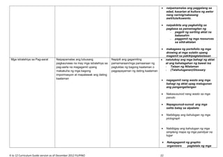 • naipamamalas ang paggalang sa
edad, kasarian at kultura ng awtor
nang narinig/nabasang
awit/tula/kuwento.
• naipakikita ang pagkahilig sa
pagbasa sa pamamagitan ng
- pagpili ng sariling aklat na
babasahin
- paggamit ng mga resources
sa silid-aklatan
• makagawa ng portofolio ng mga
drowing at mga sulatin upang
magamit sa pakikipagtalastasan
Mga istratehiya sa Pag-aaral Naipapamalas ang lubusang
pagkaunawa na may mga istratehiya sa
pag-aarla na magagamit upang
makakuha ng mga bagong
impormasyon at mapalawak ang dating
kaalaman
Napipili ang gagamiting
pamamaraan/mga pamaaraan ng
pagtuklas ng bagong kaalaman o
pagpapayaman ng dating kaalaman
• natutukoy ang mga bahagi ng aklat
at ang kahalagahan ng bawat isa
- Talaan ng Nilalaman
- (Talahuluganan)Glossary
• nagagamit nang wasto ang mga
bahagi ng aklat upag matugunan
ang pangangailangan
• Nakasusunod nang wasto sa mga
panuto
• Napagsunud-sunod ang mga
salita batay sa alpabeto
• Naibibigay ang kahulugan ng mga
pictograph
• Nabibigay ang kahulugan ng mga
simpleng mapa ng mga pamilyar na
lugar
• Nakagagamit ng graphic
organizers pagtatala ng mga
K to 12 Curriculum Guide version as of December 2012 FILIPINO 22
 