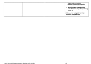 impormasyon mula sa
tekstong napakinggan/nabasa
• Natutukoy ang mga nakikita sa
silid-aklatan at ang kahalagahan ng
bawat isa
• Nakasusunod sa mga tuntunin sa
paggamit ng silid-aklatan
-
K to 12 Curriculum Guide version as of December 2012 FILIPINO 23
 