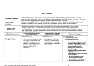 K to 12 Filipino 2
PROGRAM STANDARD
Nagagamit ang wikang Filipino upang madaling mauunawaan at maipaliwanag ang mga kaalaman sa araling
pangnilalaman, magamit ang angkop at wastong salita sa pagpapahayag ng sariling kaisipan, damdamin o karanasan
nang may lubos na paggalang sa kultura ng nagbibigay at tumatanggap ng mensahe.
KEY STAGE
STANDARD
Sa dulo ng baitang 3, kailangang nakakáya ng mga estudyante na ipakita ang sigla sa pagtuklas at pagdanas ng
pabigkas at pagsulat na mga teksto at ipahayag nang mabisà ang mga ibig sabihin at mga nadaramá.
GRADE LEVEL
STANDARD
Pagkatapos ng Ikalawang Baitang, ang mga mag-aaral ay inaasahang nakakapagsabi ng pangunahing
diwa ng tekstong binasa o napakinggan, nagagamit ang mga kaalaman sa wika, nakababasa nang may
wastong paglilipon ng mga salita at maayos na nakasusulat nang kabit-kabit upang maipahayag at maiugnay
ang sariling ideya, damdamin at karanasan na may kaugnayan sa mga narinig at nabasang age-appropriate
and culture-based materials.
DOMAIN(Kakayahan)
Pamantayang Pangnilalaman
(Content Standard)
Pamantayan sa Pagganap
(Performance Standard)
Batayang Kasanayan
Wikang Binibigkas
Ang mag-aaral ay...
• nauunawaan at nagagamit nang
may ganap na kahusayan ang
mga batayang kasanayan sa
pakikinig at pagsasalita upang
ipahayag ang sariling ideya,
kaisipan, karanasan at
damdamin
Ang mag-aaral ay...
• naibibigay ang lubusang
atensyon sa nagsasalita at
nakukuha ang mensaheng
inihahatid upang makatugon
nang maayos
Ang mag-aaral ay...
• nakikinig nang mabuti
sa nagsasalita upang;
- matukoy ang mga pangunahing
ideya sa napakinggang teksto
- maiugnay ang sariling karanasan
sa napakinggang teksto
- matukoy ang damdaming
ipinahihiwatig
- makasali sa isang usapan gamit
ang telepono/media
- naisasalaysay muli ang tekstong
napapakinggan
 sa pamamagitan ng mga
pangungusap/timeline/
pamatnubay na mga tanong
 sa pamamagitan ng Story
K to 12 Curriculum Guide version as of December 2012 FILIPINO 24
 