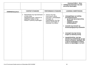 Grammar/CABLA – Story
• nabibigyang-kahulugan ang mga
panutong napakinggan
DOMAIN(Kakayahan)
CONTENT STANDARD PERFORMANCE STANDARD LEARNING COMPETENCIES
• Napapalawak ang mga kasanayan
sa pag-unawa,
pagpapakahulugan, pagsusuri at
pagbibigay-halaga sa mga
kaisipan o paksang napakinggan .
• nasusuri ang mga
impormasyon upang
maunawan, makapagbigay
kahulugan, at
mapahalagahan ang mga
tekstong napakinggan at
makatugon ng maayos.
• nakapagbibigay ng maikling
panuto/pamamaraan
- ga mit ang mga pangunahing
direksyon
- paggawa ng isang
proyekto/gawain
• nasasabi ang mensahe ng
larawan/pangyayaring nasaksahin
• nasasagot ang mga tanong
tungkol sa tekstong narinig
• napaghahambing ang mga
damdaming ipinahihiwatig ng mga
tauhan sa kuwento, dayalogo, tula
o awit na napakinggan sa kapwa
tauhan sa napakinggan o sa saril
K to 12 Curriculum Guide version as of December 2012 FILIPINO 25
 