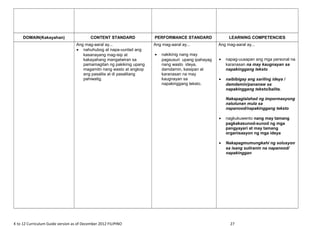 DOMAIN(Kakayahan) CONTENT STANDARD PERFORMANCE STANDARD LEARNING COMPETENCIES
Ang mag-aaral ay...
• nahuhubog at napa-uunlad ang
kasanayang mag-isip at
kakayahang mangatwiran sa
pamamagitan ng pakikinig upang
magamitn nang wasto at angkop
ang pasalita at di pasalitang
pahiwatig.
Ang mag-aaral ay...
• nakikinig nang may
pagsusuri upang ipahayag
nang wasto ideya,
damdamin, kaisipan at
karanasan na may
kaugnayan sa
napakinggang teksto.
Ang mag-aaral ay...
• napag-uusapan ang mga personal na
karanasan na may kaugnayan sa
napakinggang teksto
• naibibigay ang sariling ideya /
damdamin/pananaw sa
napakinggang teksto/balita.
Nakapaglalahad ng impormasyong
natutunan mula sa
napanood/napakinggang teksto
• nagkukuwento nang may tamang
pagkakasunod-sunod ng mga
pangyayari at may tamang
organisasyon ng mga ideya
• Nakapagmumungkahi ng solusyon
sa isang suliranin na napanood/
napakinggan
K to 12 Curriculum Guide version as of December 2012 FILIPINO 27
 