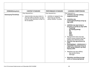 DOMAIN(Kakayahan) CONTENT STANDARD PERFORMANCE STANDARD LEARNING COMPETENCIES
Kasanayang Ponolohiya
Ang mag-aaral ay...
• naipamamalas ang pag-unawa na
ang mga salita ay binubuo ng mga
tunog na may katumbas na tiyak na
titk sa alpabeto.
Ang mag-aaral ay...
• nakikilala at nagagamit ang
mga tunog ng mga titik
upang makabuo ng salita.
Ang mag-aaral ay...
• natutukoy ang mga salitang
magkakasintunog
• natutukoy ang
unahan/gitna/hulihang tunog ng
mga salita
• nakikilala ang mga tunog na
bumubuo sa pantig ng mga salita
- P (patinig)
- KP (katinig-patinig)
- PK
- KPK
- KKP
- KKPK
• Napagsasama-sama ang mga
ponema upang mabasa ang mga
salitang may dalawang pantig
• Nahahati ang mga ponema ng
salita
• Nadadagdagan , nababawasan o
napapalitan ang isang tunog ng
salita upang makabuo ng isang
bagong salita
• Nababasa ang mga salitang
- May kambal katinig
- diptonggo
• Natutukoy ang bilang ng mga
salita sa isang pangungusap
K to 12 Curriculum Guide version as of December 2012 FILIPINO 28
 