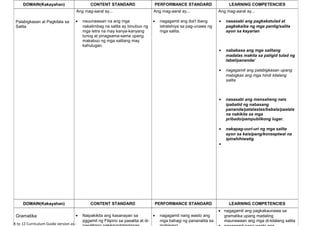 K to 12 Curriculum Guide version as of December 2012 FILIPINO 30
DOMAIN(Kakayahan) CONTENT STANDARD PERFORMANCE STANDARD LEARNING COMPETENCIES
Palabigkasan at Pagkilala sa
Salita
Ang mag-aaral ay...
• nauunawaan na ang mga
nakalimbag na salita ay binubuo ng
mga letra na may kanya-kanyang
tunog at pinagsama-sama upang
makabuo ng mga salitang may
kahulugan.
Ang mag-aaral ay...
• nagagamit ang iba't ibang
istratehiya sa pag-unawa ng
mga salita.
Ang mag-aaral ay...
• nasasabi ang pagkakatulad at
pagkakaiba ng mga pantig/salita
ayon sa kayarian
• nababasa ang mga salitang
madalas makita sa paligid tulad ng
label/pananda/
• nagagamit ang palabigkasan upang
mabigkas ang mga hindi kilalang
salita
• nasasabi ang mensaheng nais
ipabatid ng nabasang
pananda/patalastas/babala/paalala
na nakikita sa mga
pribado/pampublikong lugar.
• nakapag-uuri-uri ng mga salita
ayon sa kaisipang/konseptwal na
ipinahihiwatig
•
DOMAIN(Kakayahan) CONTENT STANDARD PERFORMANCE STANDARD LEARNING COMPETENCIES
Gramatika • Naipakikita ang kasanayan sa
pggamit ng Filipino sa pasalita at di-
• nagagamit nang wasto ang
mga bahagi ng pananalita sa
• nagagamit ang pagkakaunawa sa
gramatika upang madaling
maunawaan ang mga di-kilalang salita
 