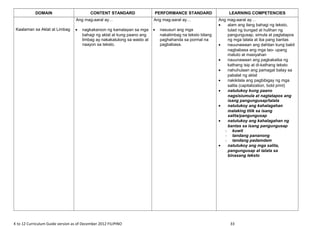 DOMAIN CONTENT STANDARD PERFORMANCE STANDARD LEARNING COMPETENCIES
Kaalaman sa Aklat at Limbag
Ang mag-aaral ay…
• nagkakaroon ng kamalayan sa mga
bahagi ng aklat at kung paano ang
limbag ay nakakatulong sa wasto at
naayon sa teksto.
Ang mag-aaral ay…
• nasusuri ang mga
nakalimbag na teksto bilang
paghahanda sa pormal na
pagbabasa.
Ang mag-aaral ay…
• alam ang ilang bahagi ng teksto,
tulad ng bungad at hulihan ng
pangungusap, simula at pagtatapos
ng mga talata at iba pang bantas
• nauunawaan ang dahilan kung bakit
nagbabasa ang mga tao- upang
matuto at masiyahan
• nauunawaan ang pagkakaiba ng
kathang isip at di-kathang teksto
• nahuhulaan ang pamagat batay sa
pabalat ng aklat
• nakikilala ang pagbibigay ng mga
salita (capitalization, bold print)
• natutukoy kung paano
nagsisiumula at nagtatapos ang
isang pangungusap/talata
• natutukoy ang kahalagahan
malaking titik sa isang
salita/pangungusap
• natutukoy ang kahalagahan ng
bantas sa isang pangungusap
- kuwit
- tandang pananong
- tandang padamdam
• natutukoy ang mga salita,
pangungusap at talata sa
binasang teksto
K to 12 Curriculum Guide version as of December 2012 FILIPINO 33
 