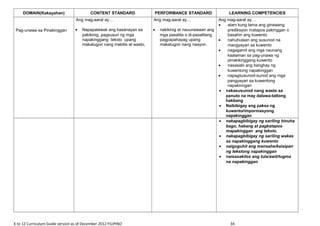 DOMAIN(Kakayahan) CONTENT STANDARD PERFORMANCE STANDARD LEARNING COMPETENCIES
Pag-unawa sa Pinakinggan
Ang mag-aaral ay…
• Napapalawak ang kasanayan sa
pakikinig, pagsusuri ng mga
napakinggang teksto upang
makatugon nang mabilis at wasto.
Ang mag-aaral ay…
• nakikinig at nauunawaan ang
mga pasalita o di-pasalitang
pagpapahayag upang
makatugon nang naayon.
Ang mag-aaral ay…
• alam kung tama ang ginawang
prediksyon matapos pakinggan o
basahin ang kuwento
• nahuhulaan ang susunod na
mangyayari sa kuwento
• nagagamit ang mga naunang
kaalaman sa pag-unawa ng
pinakikinggang kuwento
• nasasabi ang banghay ng
kuwentong napakinggan
• napagsusunod-sunod ang mga
pangyayari sa kuwentong
napakinngan
• nakasusunod nang wasto sa
panuto na may dalawa-tatlong
hakbang
• Naibibigay ang paksa ng
kuwento/impormasyong
napakinggan
• nakapagbibigay ng sariling hinuha
bago, habang at pagkatapos
mapakinggan ang teksto.
• nakapagbibigay ng sariling wakas
sa napakinggang kuwento
• naiguguhit ang mensahe/kaisipan
ng tekstong napakinggan
• naisasakilos ang tula/awit/tugma
na napakinggan
K to 12 Curriculum Guide version as of December 2012 FILIPINO 34
 