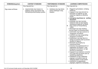 DOMAIN(Kakayahan) CONTENT STANDARD PERFORMANCE STANDARD LEARNING COMPETENCIES
Pag-unawa sa Binasa
Ang mag-aaral ay…
• naipamamalas ang maayos na
pagbasa upang maunawaan ang
mensaheng ipinahihiwatig ng tekso.
Ang mag-aaral ay…
• nababasa ang mga teksto
upang makatugon nang
naaayon
Ang mag-aaral ay…
A. Paggamit ng Konteksto at Dating
Kaalaman
• nagagamit ang mga personal na
karanasan sa paghula ng mga
maaaring maganap sa tekstong
binasa
• naiuugnay ang binasa sa sariling
karanasan
• nababago ang mga naunang
kaalaman base sa mga bagong
natuklasang kaalaman sa teksto
B. Pag-unawa sa Pampanitikang
Teksto
• Nasasagot ang mga simpleng
tanong tungkol sa binasang teksto
• nahuhulaan ang mga susunod na
mangyayari sa kuwento
• nakikilala ang mga pangunahing
pangyayari sa kuwento
• nailalarawan ang mga literal na
bahagi ng kuwento tulad ng tauhan,
banghay at tagpuan
• Nasasabi ang banghay ng
kuwentong binasa
• natutukoy ang pagkakapareho at
pagkakaiba ng banghay o mga
pangyayari sa kuwento, sa mga
personal na karanasan
• nagagamit ang kaalaman sa tauhan
at sa mga linya ng tauhan para sa
epektibong pagbabasa
• nakikilahok sa mga malikhaing
pagtugon sa kuwento tulad ng
sabayang bigkas at dula-dulaan
• nakikilahok sa pagpalakpak,
pagsagot, pagkanta at sabayang
K to 12 Curriculum Guide version as of December 2012 FILIPINO 35
 
