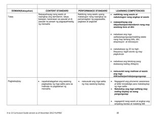 DOMAIN(Kakayahan) CONTENT STANDARD PERFORMANCE STANDARD LEARNING COMPETENCIES
Tatas
Naipapahayag nang wasto at
naangkop ang damdamin, ideya,
kaisipan, karanasan sa pasulat at di-
pasulat na paraan ng pagpapahiwatig
ng mensahe
Nakikinig nang wasto upang
makatugon nang naangkop sa
pamamagitan ng pagsasalita,
pagbasa at pagsulat
• nakikinig nang wasto at
nakatutugon nang angkop at wasto
• naipapahayag ang
ideya/kaisipan/damdamin nang may
wastong tono at diin
• nababasa ang mga
salita/pangungusap/maikling talata
nang may tamang bilis, diin,
ekspresyon at intonasyon
• nakababasa ng 20 na high-
frequency /sight words ng may
pagkukusa
• nababasa ang tekstong pang
ikalawang baiting (60wpm)
• naisusulat nang malinaw at wasto
ang mga
titik/salita/parirala/pangungusap
Pagbabaybay • napahahalagahan ang wastong
pagbaybay ng mga salita para sa
malinaw na paglalahad ng
mensahe.
• naisusulat ang mga salita
ng may wastong baybay.
• Nagagamit ang phonemic awareness
at letter knowledge para makabaybay
ng mga salita
• Natutukoy ang mga salitang may
maling baybay sa isang
pangungusap
• nagagamit nang wasto at angkop ang
simpleng bantas at malaking titik
K to 12 Curriculum Guide version as of December 2012 FILIPINO 38
 