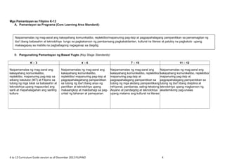 Mga Pamantayan sa Filipino K-12
A. Pamantayan sa Programa (Core Learning Area Standard):
B. Pangunahing Pamantayan ng Bawat Yugto (Key Stage Standards):
K – 3 4 – 6 7 – 10 11 – 12
Naipamamalas ng mag-aaral ang
kakayahang komunikatibo,
replektibo, mapanuring pag-iisip sa
wikang katutubo (MT) at Filipino sa
tulong ng mga lokal na babasahin at
teknolohiya upang mapaunlad ang
sarili at mapahalagahan ang sariling
kultura
Naipamamalas ng mag-aaral ang
kakayahang komunikatibo,
replektibo/ mapanuring pag-iisip at
pagpapahalagahang pampanitikan
sa tulong ng iba’t ibang anyo ng
panitikan at teknolohiya upang
makaangkop at makibahagi sa pag-
unlad ng tahanan at pamayanan
Naipamamalas ng mag-aaral ang
kakayahang komunikatibo, replektibo/
mapanuring pag-iisip at
pagpapahalagang pampanitikan sa
tulong ng mga akdang pampanitikang
rehiyonal, pambansa, saling-tekstong
Asyano at pandaigdig at teknolohiya
upang matamo ang kultural na literasi
Naipamamalas ng mag-aaral ang
kakayahang komunikatibo, replektibo/
mapanuring pag-iisip at
pagpapahalagang pampanitikan sa
tulong ng iba’t ibang disiplina at
teknolohiya upang magkaroon ng
akademikong pag-unawa
K to 12 Curriculum Guide version as of December 2012 FILIPINO 4
Naipamamalas ng mag-aaral ang kakayahang komunikatibo, replektibo/mapanuring pag-iisip at pagpapahalagang pampanitikan sa pamamagitan ng
iba’t ibang babasahin at teknolohiya tungo sa pagkakaroon ng pambansang pagkakakilanlan, kultural na literasi at patuloy na pagkatuto upang
makaagapay sa mabilis na pagbabagong nagaganap sa daigdig.
 