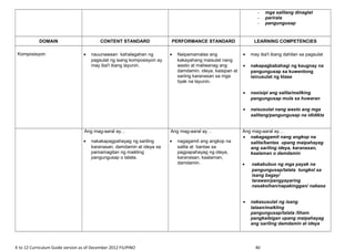 - mga salitang dinaglat
- parirala
- pangungusap
DOMAIN CONTENT STANDARD PERFORMANCE STANDARD LEARNING COMPETENCIES
Komposisyon • nauunawaan kahalagahan ng
pagsulat ng isang komposisyon ay
may iba't ibang layunin.
• Naipamamalas ang
kakayahang maisulat nang
wasto at maliwanag ang
damdamin, ideya, kaisipan at
sariing karanasan sa mga
tiyak na layunin.
• may iba't ibang dahilan sa pagsulat
• nakapagbabahagi ng kaugnay na
pangungusap sa kuwentong
isinusulat ng klase
• nasisipi ang salita/mailking
pangungusap mula sa huwaran
• naisusulat nang wasto ang mga
salitang/pangungusap na ididikta
Ang mag-aaral ay…
• nakakapagpahayag ng sariling
karanasan, damdamin at ideya sa
pamamagitan ng maikling
pangungusap o talata.
Ang mag-aaral ay…
• nagagamit ang angkop na
salita at bantas sa
pagpapahayag ng ideya,
karanasan, kaalaman,
damdamin.
Ang mag-aaral ay…
• nakagagamit nang angkop na
salita/bantas upang maipahayag
ang sariling ideya, karanasan,
kaalaman o damdamin
• nakabubuo ng mga payak na
pangungusap/talata tungkol sa
isang bagay/
larawan/pangyayaring
nasaksihan/napakinggan/ nabasa
• nakasusulat ng isang
talaan/maikling
pangungusap/talata /liham
pangkaibigan upang maipahayag
ang sariling damdamin at ideya
K to 12 Curriculum Guide version as of December 2012 FILIPINO 40
 