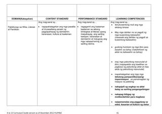 DOMAIN(Kakayahan) CONTENT STANDARD PERFORMANCE STANDARD LEARNING COMPETENCIES
Pakikitungo sa Wika, Literasi
at Panitikan
Ang mag-aaral ay…
• napapahalagahan ang mga pasalita
at di-pasalitang paraan ng
pagpapahayag ng damdamin,
karanasan, kultura at kaalaman.
Ang mag-aaral ay…
• nagagamit ang kaalaman
kaalaman sa wikang
binibigkas at literasi upang
maipahayag ang sariling
kaisipan, karanasan at
damdamin at maiugnay ang
mga nabasa/narinig sa
sariling iskima.
Ang mag-aaral ay…
• Ikinukuwentong muli ang mga
akdang binasa
• May mga dahilan na sa pagpili ng
mga kuwentong babasahin
(nasasabi ang dahilan ng pagpili sa
kuwentong babasahin)
• gustong humiram ng mga libro para
basahin sa bahay (nakahihiram ng
aklat na babasahin sa bahay)
• may mga paboritong manunulat at
libro (naipapakita ang kawilihan sa
pagbasa ng paboritong aklat at maa
akda ng paboritong manunulat)
• mapahalagahan ang mga mga
tekstong pampanitikan/pang-
impormasyon sa pamamagitan ng
maayos na pakikinig
• nakapipili ng angkop na aklat
batay sa sariling pangangailangan
• nakapag bibigay ng
motibo/dahilan para magbasa
• naipamamalas ang paggalang sa
edad, kasarian at kultura ng awtor
K to 12 Curriculum Guide version as of December 2012 FILIPINO 41
 