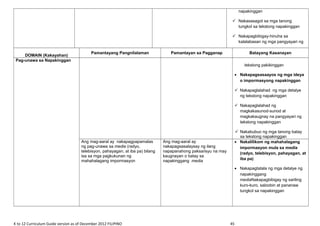 napakinggan
 Nakasasagot sa mga tanong
tungkol sa tekstong napakinggan
 Nakapagbibigay-hinuha sa
kalalabasan ng mga pangyayari ng
DOMAIN (Kakayahan)
Pamantayang Pangnilalaman Pamantayan sa Pagganap Batayang Kasanayan
Pag-unawa sa Napakinggan
tekstong pakikinggan
• Nakapagsasaayos ng mga ideya
o impormasyong napakinggan
 Nakapaglalahad ng mga detalye
ng tekstong napakinggan
 Nakapaglalahad ng
magkakasunod-sunod at
magkakaugnay na pangyayari ng
tekstong napakinggan
 Nakabubuo ng mga tanong batay
sa tekstong napakinggan
Ang mag-aaral ay nakapagpapamalas
ng pag-unawa sa media (radyo,
telebisyon, pahayagan, at iba pa) bilang
isa sa mga pagkukunan ng
mahahalagang impormasyon
Ang mag-aaral ay
nakapagsasalaysay ng ilang
napapanahong paksa/isyu na may
kaugnayan o batay sa
napakinggang media
• Nakalilikom ng mahahalagang
impormasyon mula sa media
(radyo, telebisyon, pahayagan, at
iba pa)
• Nakapagtatala ng mga detalye ng
napakinggang
mediaNakapagbibigay ng sariling
kuro-kuro, saloobin at pananaw
tungkol sa napakinggan
K to 12 Curriculum Guide version as of December 2012 FILIPINO 45
 