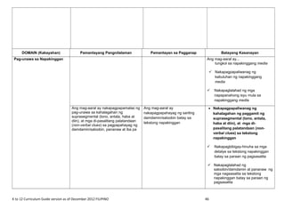 DOMAIN (Kakayahan) Pamantayang Pangnilalaman Pamantayan sa Pagganap Batayang Kasanayan
Pag-unawa sa Napakinggan Ang mag-aaral ay...
tungkol sa napakinggang media
 Nakapagpapaliwanag ng
kabuluhan ng napakinggang
media
 Nakapaglalahad ng mga
napapanahong isyu mula sa
napakinggang media
Ang mag-aaral ay nakapagpapamalas ng
pag-unawa sa kahalagahan ng
suprasegmental (tono, antala, haba at
diin), at mga di-pasalitang palatandaan
(non-verbal clues) sa pagpapahayag ng
damdamin/saloobin, pananaw at iba pa
Ang mag-aaral ay
nakapagpapahayag ng sariling
damdamin/saloobin batay sa
tekstong napakinggan
• Nakapagpapaliwanag ng
kahalagahan ng paggamit ng
suprasegmental (tono, antala,
haba at diin), at mga di-
pasalitang palatandaan (non-
verbal clues) sa tekstong
napakinggan
 Nakapagbibigay-hinuha sa mga
detalye sa tekstong napakinggan
batay sa paraan ng pagsasalita
 Nakapaglalahad ng
saloobin/damdamin at pananaw ng
mga nagsasalita sa tekstong
napakinggan batay sa paraan ng
pagsasalita
K to 12 Curriculum Guide version as of December 2012 FILIPINO 46
 