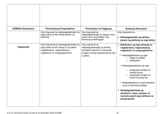DOMAIN (Kakayahan) Pamantayang Pangnilalaman Pamantayan sa Pagganap Batayang Kasanayan
Ang mag-aaral ay nakapagpapamalas ng
pag-unawa sa iba’t ibang paraan ng
pakikinig
Ang mag-aaral ay
nakapagbabahagi ng paraan kung
paano niya nauunawaan ang
kaniyang pinakikinggan
Ang mag-aaral ay...
• Nakapagpapakita ng sariling
paraan ng pakikinig sa mga teksto
Pagsasalita
Ang mag-aaral ay nakapagpapamalas ng
pag-unawa sa iba’t ibang uri ng teksto
(naglalarawan, nagsasalaysay,
naglalahad, at nangangatuwrian)
Ang mag-aaral ay
nakapagpapahayag ng sariling
damdamin/saloobin at pananaw
tungkol sa ilang napapanahong isyu
o paksa
• Nakabubuo ng mga pahayag na
naglalarawan, nagsasalaysay,
naglalahad, at nangangatuwiran
 Nakapaglalarawan ng mga:
o bagay sa paligid
o pangyayari
 Nakapagsasalaysay ng mga:
o pangyayari tungkol sa
sariling buhay
o pangyayari tungkol sa
buhay ng ibang tao
 Nakapaglalahad ng mga katuwiran
mula sa nakuhang detalye
• Nakapagpapahayag ng
damdamin, ideya, opinyon, at
mensahe gamit ang malilinaw na
pangungusap
K to 12 Curriculum Guide version as of December 2012 FILIPINO 47
 