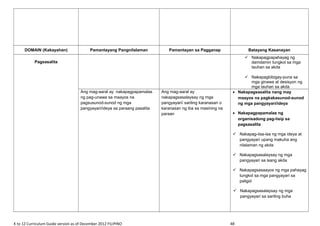DOMAIN (Kakayahan) Pamantayang Pangnilalaman Pamantayan sa Pagganap Batayang Kasanayan
Pagsasalita
 Nakapagpapahayag ng
damdamin tungkol sa mga
tauhan sa akda
 Nakapagbibigay-puna sa
mga ginawa at desisyon ng
mga tauhan sa akda
Ang mag-aaral ay nakapagpapamalas
ng pag-unawa sa maayos na
pagsusunod-sunod ng mga
pangyayari/ideya sa paraang pasalita
Ang mag-aaral ay
nakapagsasalaysay ng mga
pangyayari/ sariling karanasan o
karanasan ng iba sa masining na
paraan
• Nakapagsasalita nang may
maayos na pagkakasunod-sunod
ng mga pangyayari/ideya
• Nakapagpapamalas ng
organisadong pag-iisip sa
pagsasalita
 Nakapag-iisa-isa ng mga ideya at
pangyayari upang makuha ang
nilalaman ng akda
 Nakapagsasalaysay ng mga
pangyayari sa isang akda
 Nakapagsasaayos ng mga pahayag
tungkol sa mga pangyayari sa
paligid
 Nakapagsasalaysay ng mga
pangyayari sa sariling buha
K to 12 Curriculum Guide version as of December 2012 FILIPINO 48
 