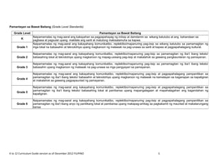 Pamantayan sa Bawat Baitang (Grade Level Standards):
K to 12 Curriculum Guide version as of December 2012 FILIPINO 5
Grade Level Pamantayan sa Bawat Baitang
K
Naipamamalas ng mag-aaral ang kakayahan sa pagpapahayag ng iniiisip at damdamin sa wikang katutubo at ang kahandaan sa
pagbasa at pagsulat upang makilala ang sarili at matutong makisalamuha sa kapwa.
Grade 1
Naipamamalas ng mag-aaral ang kakayahang komunikatibo, replektibo/mapanuring pag-iisip sa wikang katutubo sa pamamagitan ng
mga lokal na babasahin at teknolohiya upang magkaroon ng malawak na pag-unawa sa sarili at kapwa at pagpapahalagang kultural.
Grade 2
Naipamamalas ng mag-aaral ang kakayahang komunikatibo, replektibo/mapanuring pag-iisip sa pamamagitan ng iba’t ibang teksto/
babasahing lokal at teknolohiya upang magkaroon ng mapag-usisang pag-iisip at makalahok sa gawaing pangkaunlaran ng pamayanan.
Grade 3
Naipamamalas ng mag-aaral ang kakayahang komunikatibo, replektibo/mapanuring pag-iisip sa pamamagitan ng iba’t ibang teksto/
babasahin upang magkaroon ng malawak na pag-unawa sa mga pangyayari sa pamayanan.
Grade 4
Naipamamalas ng mag-aaral ang kakayahang komunikatibo, replektibo/mapanuring pag-iisip at pagpapahalagang pampanitikan sa
pamamagitan ng iba’t ibang teksto/ babasahin at teknolohiya upang magkaroon ng malawak na kamalayan sa kaganapan sa kapaligiran
at makalahok sa gawaing pagpapaunlad ng pamayanan.
Grade 5
Naipamamalas ng mag-aaral ang kakayahang komunikatibo, replektibo/mapanuring pag-iisip at pagpapahalagang pampanitikan sa
pamamagitan ng iba’t ibang teksto/ babasahing lokal at pambansa upang mapangalagaan at mapahalagahan ang kagandahan ng
kapaligiran.
Grade 6
Naipamamalas ng mag-aaral ang kakayahang komunikatibo, replektibo/mapanuring pag-iisip at pagpapahalagang pampanitikan sa
pamamagitan ng iba’t ibang anyo ng panitikang lokal at pambansa upang makapag-ambag sa pagkakamit ng maunlad at makatarungang
bansa
 