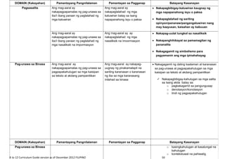 K to 12 Curriculum Guide version as of December 2012 FILIPINO 50
DOMAIN (Kakayahan) Pamantayang Pangnilalaman Pamantayan sa Pagganap Batayang Kasanayan
Pagsasalita Ang mag-aaral ay
nakapagpapamalas ng pag-unawa sa
iba’t ibang paraan ng paglalahad ng
mga katuwiran
Ang mag-aaral ay
nakapaglalahad ng mga
katuwiran batay sa isang
napapanahong isyu o paksa
• Nakapagbibigay-katuwiran kaugnay ng
mga napapanahong isyu o paksa
• Nakapaglalahad ng sariling
opinyon/pananaw/pangangatuwiran nang
may kaayusan, kaisahan ay kabuuan
Ang mag-aaral ay
nakapagpapamalas ng pag-unawa sa
iba’t ibang paraan ng paglalahad ng
mga nasaliksik na impormasyon
Ang mag-aaral ay ay
nakapaglalahad ng mga
nasaliksik na imoormasyon
• Nakapag-uulat tungkol sa nasaliksik
• Nakapanghihikayat sa pamamagitan ng
pananalita
• Nakagagamit ng simbolismo para
pagyamanin ang mga ipinahahayag
Pag-unawa sa Binasa Ang mag-aaral ay
nakapagpapamalas ng pag-unawa sa
pagpapakahulugan sa mga kaisipan
sa teksto at akdang pampanitikan
Ang mag-aaral ay nakapag-
uugnay ng pinakamalapit na
sariling karanasan o karanasan
ng iba sa mga karanasang
inilahad sa binasa
• Nakagagamit ng dating kaalaman at karanasan
sa pag-unawa at pagpapakahulugan sa mga
kaisipan sa teksto at akdang pampanitikan
 Nakapagbibigay-kahulugan sa mga salita
sa isang akda batay sa:
o pagkakagamit sa pangungusap
o denotasyon/konotasyon
o tindi ng pagpapakahulugan
DOMAIN (Kakayahan) Pamantayang Pangnilalaman Pamantayan sa Pagganap Batayang Kasanayan
Pag-unawa sa Binasa o kasingkahulugan at kasalungat na
kahulugan
o kontekstuwal na pahiwatig
 