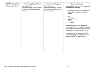 K to 12 Curriculum Guide version as of December 2012 FILIPINO 51
DOMAIN (Kakayahan) Pamantayang Pangnilalaman Pamantayan sa Pagganap Batayang Kasanayan
Pag-unawa sa Binasa Ang mag-aaral ay
nakapagpapamalas ng pag-unawa sa
iba’t ibang akdang pampanitikang
rehiyunal
Ang mag-aaral ay
nakapaghahambing ng kultura ng
iba’t ibang rehiyon batay sa uri ng
kanilang panitikan
• Nakapaghahambing ng iba’t ibang akdang
pampanitikang rehiyunal
 Nakapagpapaliwanag sa mga katangian
ng panitikan na natatangi sa bawat
rehiyon:
o wika
o tema at paksa
o tauhan
o tagpuan
o kaisipan
 nakapaglalarawan ng mga natatanging
aspetong pangkultura na nagbibigay-hugis sa
mga panitikan ng bawat rehiyon (halimbawa:
heograpiya, uri ng pamumuhay, at iba pa)
 nakapagpapaliwanag sa pagkakatulad at
pagkakaiba ng mga tema at paksa ng mga
panitikan mula sa iba’t ibang rehiyon
 