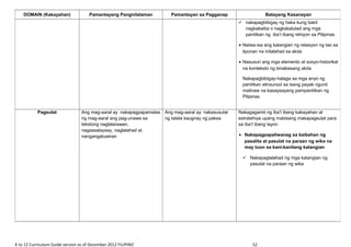 K to 12 Curriculum Guide version as of December 2012 FILIPINO 52
DOMAIN (Kakayahan) Pamantayang Pangnilalaman Pamantayan sa Pagganap Batayang Kasanayan
 nakapagbibigay ng haka kung bakit
nagkakaiba o nagkakatulad ang mga
panitikan ng iba’t ibang rehiyon sa Pilipinas
• Naiisa-isa ang katangian ng relasyon ng tao sa
lipunan na inilalahad sa akda
• Nasusuri ang mga elemento at sosyo-historikal
na konteksto ng binabasang akda
Nakapagbibigay-halaga sa mga anyo ng
panitikan alinsunod sa isang payak ngunit
malinaw na kasaysayang pampanitikan ng
Pilipinas
Pagsulat Ang mag-aaral ay nakapagpapamalas
ng mag-aaral ang pag-unawa sa
tekstong naglalarawan,
nagsasalaysay, naglalahad at
nangangatuwiran
Ang mag-aaral ay nakasusulat
ng talata kaugnay ng paksa
Nakagagamit ng iba’t ibang kakayahan at
estratehiya upang mabisang makapagsulat para
sa iba’t ibang layon
• Nakapagpapaliwanag sa kaibahan ng
pasalita at pasulat na paraan ng wika na
may tuon sa kani-kanilang katangian
 Nakapaglalahad ng mga katangian ng
pasulat na paraan ng wika
 