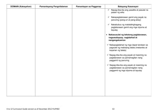 K to 12 Curriculum Guide version as of December 2012 FILIPINO 53
DOMAIN (Kakayahan) Pamantayang Pangnilalaman Pamantayan sa Pagganap Batayang Kasanayan
 Napag-iiba-iba ang pasalita at pasulat na
paaan ng wika
 Nakapaglalarawan gamit ang payak na
panuring (pang-uri at pang-abay)
 Nakabubuo ng matatalinghagang
paglalarawan gamit ang mga idyoma at
tayutay
• Nakasusulat ng tekstong paglalarawan,
nagsasalaysay, naglalahad at
nangangatuwiran
 Nakapaglalahad ng mga dapat tandaan sa
pagsulat ng mabisang talata (mekaniks at
kayarian ng talata)
 Napag-iiba-iba ang payak at masining na
paglalarawan sa pamamagitan nang
paggamit ng panuring
 Napag-iiba-iba ang payak at masining na
paglalarawan sa pamamagitan nang
paggamit ng mga idyoma at tayutay
 