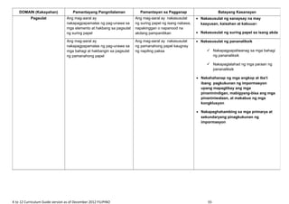K to 12 Curriculum Guide version as of December 2012 FILIPINO 55
DOMAIN (Kakayahan) Pamantayang Pangnilalaman Pamantayan sa Pagganap Batayang Kasanayan
Pagsulat Ang mag-aaral ay
nakapagpapamalas ng pag-unawa sa
mga elemento at hakbang sa pagsulat
ng suring papel
Ang mag-aaral ay nakasusulat
ng suring papel ng isang nabasa,
napakinggan o napanood na
akdang pampanitikan
• Nakasusulat ng sanaysay na may
kaayusan, kaisahan at kabuuan
• Nakasusulat ng suring papel sa isang akda
Ang mag-aaral ay
nakapagpapamalas ng pag-unawa sa
mga bahagi at hakbangin sa pagsulat
ng pamanahong papel
Ang mag-aaral ay nakasusulat
ng pamanahong papel kaugnay
ng napiling paksa
• Nakasusulat ng pananaliksik
 Nakapagpapaliwanag sa mga bahagi
ng pananaliksik
 Nakapaglalahad ng mga paraan ng
pananaliksik
• Nakahahanap ng mga angkop at iba’t
ibang pagkukunan ng impormasyon
upang mapagtibay ang mga
pinaninindigan, mabigyang-bisa ang mga
pinaniniwalaan, at makabuo ng mga
kongklusyon
• Nakapaghahambing sa mga primarya at
sekundaryang pinagkukunan ng
impormasyon
 