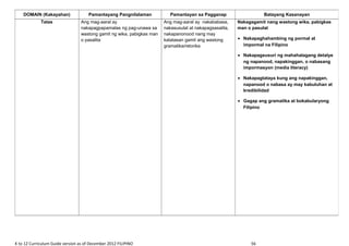 K to 12 Curriculum Guide version as of December 2012 FILIPINO 56
DOMAIN (Kakayahan) Pamantayang Pangnilalaman Pamantayan sa Pagganap Batayang Kasanayan
Tatas Ang mag-aaral ay
nakapagpapamalas ng pag-unawa sa
wastong gamit ng wika, pabigkas man
o pasalita
Ang mag-aaral ay nakababasa,
nakasusulat at nakapagsasalita,
nakapanonood nang may
katatasan gamit ang wastong
gramatika/retorika
Nakagagamit nang wastong wika, pabigkas
man o pasulat
• Nakapaghahambing ng pormal at
impormal na Filipino
• Nakapagsusuri ng mahahalagang detalye
ng napanood, napakinggan, o nabasang
impormasyon (media literacy)
• Nakapagtataya kung ang napakinggan,
napanood o nabasa ay may kabuluhan at
kredibilidad
• Gagap ang gramatika at bokabularyong
Filipino
 
