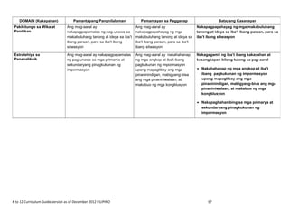 K to 12 Curriculum Guide version as of December 2012 FILIPINO 57
DOMAIN (Kakayahan) Pamantayang Pangnilalaman Pamantayan sa Pagganap Batayang Kasanayan
Pakikitungo sa Wika at
Panitikan
Ang mag-aaral ay
nakapagpapamalas ng pag-unawa sa
makabuluhang tanong at ideya sa iba’t
ibang paraan, para sa iba’t ibang
sitwasyon
Ang mag-aaral ay
nakapagpapahayag ng mga
makabuluhang tanong at ideya sa
iba’t ibang paraan, para sa iba’t
ibang sitwasyon
Nakapagpapahayag ng mga makabuluhang
tanong at ideya sa iba’t ibang paraan, para sa
iba’t ibang sitwasyon
Estratehiya sa
Pananaliksik
Ang mag-aaral ay nakapagpapamalas
ng pag-unawa sa mga primarya at
sekundaryang pinagkukunan ng
impormasyon
Ang mag-aaral ay nakahahanap
ng mga angkop at iba’t ibang
pagkukunan ng impormasyon
upang mapagtibay ang mga
pinaninindigan, mabigyang-bisa
ang mga pinaniniwalaan, at
makabuo ng mga kongklusyon
Nakagagamit ng iba’t ibang kakayahan at
kasangkapan bilang tulong sa pag-aaral
• Nakahahanap ng mga angkop at iba’t
ibang pagkukunan ng impormasyon
upang mapagtibay ang mga
pinaninindigan, mabigyang-bisa ang mga
pinaniniwalaan, at makabuo ng mga
kongklusyon
• Nakapaghahambing sa mga primarya at
sekundaryang pinagkukunan ng
impormasyon
 
