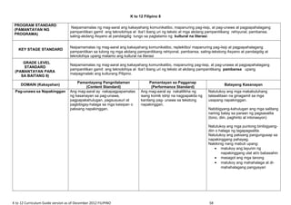 K to 12 Filipino 8
PROGRAM STANDARD
(PAMANTAYAN NG
PROGRAMA)
Naipamamalas ng mag-aaral ang kakayahang komunikatibo, mapanuring pag-iisip, at pag-unawa at pagpapahalagang
pampanitikan gamit ang teknolohiya at iba’t ibang uri ng teksto at mga akdang pampanitikang rehiyunal, pambansa,
saling-akdang Asyano at pandaigdig tungo sa pagtatamo ng kultural na literasi.
KEY STAGE STANDARD
Naipamamalas ng mag-aaral ang kakayahang komunikatibo, replektibo/ mapanuring pag-iisip at pagpapahalagang
pampanitikan sa tulong ng mga akdang pampanitikang rehiyonal, pambansa, saling-tekstong Asyano at pandaigdig at
teknolohiya upang matamo ang kultural na literasi
GRADE LEVEL
STANDARD
(PAMANTAYAN PARA
SA BAITANG 8)
Naipamamalas ng mag-aaral ang kakayahang komunikatibo, mapanuring pag-iisip, at pag-unawa at pagpapahalagang
pampanitikan gamit ang teknolohiya at iba’t ibang uri ng teksto at akdang pampanitikang pambansa upang
maipagmalaki ang kulturang Pilipino.
DOMAIN (Kakayahan)
Pamantayang Pangnilalaman
(Content Standard)
Pamantayan sa Pagganap
(Performance Standard)
Batayang Kasanayan
Pag-unawa sa Napakinggan Ang mag-aaral ay nakapagpapamalas
ng kasanayan sa pag-unawa,
pagpapakahulugan, pagsususuri at
pagbibigay-halaga sa mga kaisipan o
paksang napakinggan.
Ang mag-aaral ay nakalilikha ng
isang komik istrip na nagpapakita ng
kanilang pag- unawa sa tekstong
napakinggan.
Natutukoy ang mga makabuluhang
talasalitaan na ginagamit sa mga
usapang napakinggan.
Nabibigyang-kahulugan ang mga salitang
narinig batay sa paraan ng pagsasalita
(tono, diin, paghinto at intonasyon)
Natutukoy ang mga puntong binibigyang-
diin o halaga ng tagapagsalita.
Natutukoy ang paksang pangungusap sa
napakinggang pahayag.
Nakikinig nang mabuti upang:
• matukoy ang layunin ng
napakinggang ulat at/o babasahin
• masagot ang mga tanong
• matukoy ang mahahalaga at di-
mahahalagang pangyayari
K to 12 Curriculum Guide version as of December 2012 FILIPINO 58
 