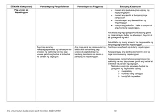 K to 12 Curriculum Guide version as of December 2012 FILIPINO 60
DOMAIN (Kakayahan) Pamantayang Pangnilalaman Pamantayan sa Pagganap Batayang Kasanayan
Pag-unawa sa
Napakinggan
• masabi ang pagkakaugnay-ugnay ng
mga pangyayari
• masabi ang sanhi at bunga ng mga
pangyayari
• mapatunayan ang kawastuhan ng
impormasyon
• mataya ang saloobin , haka o opinyon at
argumentong napakinggan.
Nakikilala ang mga pangkomunikatibong gamit
ng mga pahayag batay sa sitwasyon, layunin at
sa gumagamit ng wika.
Nakalililkha ng isang’ artwork” na nagpapakita ng
kanyang pag-unawa sa napakinggan.
Ang mag-aaral ay
nakapagpapamalas ng kahusayan sa
proseso ng pakikinig na may pag-
unawa gamit ang berbal at di-berbal
na paraan ng pagtugon.
Ang mag-aaral ay nakasusulat ng
talata ukol sa kanilang pag-
unawa at pagbabahagi ng
kanilang damdamin sa teksto o
pahayag na napakinggan.
Naibibigay ang buod ng akdang napakinggan.
Naipapahayag ang sariling damdamin ukol sa
mga impormasyong napakinggan.
Naisasagawa nang mahusay ang proseso ng
pakikinig na may pag-unawa gamit ang berbal at
di-berbal na paraan ng pagtugon.
Natutukoy ang mga panawag-hudyat na
ginagamit ng nagsasalita upang:
 magpatuloy
 huminto nang bahagya
 tumigil at magwakas
 