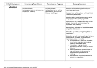 K to 12 Curriculum Guide version as of December 2012 FILIPINO 61
DOMAIN (Kakayahan) Pamantayang Pangnilalaman Pamantayan sa Pagganap Batayang Kasanayan
Pag-unawa sa
Napakinggan
Ang mag-aaral ay
nakapagpapamalas ng kahusayan sa
mapanuring pakikinig.
Ang mag-aaral ay
nakapagbabahagi ng sariling
interpretasyon at opinyon sa
tekstong napakinggan
Natutukoy ang kontradiksyon/kasalungat sa
napakinggang pahayag.
Nagpapamalas ng kakayahang suriin ang teksto
o diskursong napakinggan.
Natutukoy ang di-sapat na impormasyon at iba
pang pagpapakahulugan ng nagsasalita.
Napag-iiba-iba ang katotohanan sa mga hinuha,
opinyon at personal na interpretasyon ng
nagsasalita at ng nakikinig.
Naiuugnay ang pinapaksa ng nagsasalita sa iba
pang paksa at karanasan.
Nakabubuo ng makabuluhang tanong batay sa
napakinggan.
Nakabubuo ng sariling pananaw tungkol sa isang
napapanahong isyu batay sa napakinggang
impormasyon, ideya o mensahe
• Muling nasasabi o naisusulat sa sariling
pamamaraan ang mga napakinggang
pahayag, mensahe at teksto.
• Naisasaayos ang mga ideya o
impormasyon mula sa narinig na teksto o
diskurso.
• Nakapaghahambing ng katotohanan sa
mga hinuha, opinyon at personal na
interpretasyon ng nagsasalita at
nakikinig.
• Naihahambing ang sariling saloobin sa
saloobin ng nagsasalita.
 