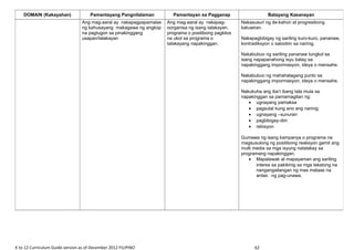 K to 12 Curriculum Guide version as of December 2012 FILIPINO 62
DOMAIN (Kakayahan) Pamantayang Pangnilalaman Pamantayan sa Pagganap Batayang Kasanayan
Ang mag-aaral ay nakapagpapamalas
ng kahusayang makagawa ng angkop
na pagtugon sa pinakinggang
usapan/talakayan
Ang mag-aaral ay nakapag-
oorganisa ng isang talakayan,
programa o positibong pagkilos
na ukol sa programa o
talakayang napakinggan.
Nakasusuri ng de-kahon at progresibong
katuwiran.
Nakapagbibigay ng sariling kuro-kuro, pananaw,
kontradiksyon o saloobin sa narinig.
Nakabubuo ng sariling pananaw tungkol sa
isang napapanahong isyu batay sa
napakinggang impormasyon, ideya o mensahe.
Nakabubuo ng mahahalagang punto sa
napakinggang impormasyon, ideya o mensahe.
Nakukuha ang iba’t ibang tala mula sa
napakinggan sa pamamagitan ng:
• ugnayang pamaksa
• pagsulat kung ano ang narinig
• ugnayang –sunuran
• pagbibigay-diin
• rebisyon
Gumawa ng isang kampanya o programa na
magsusulong ng positibong reaksyon gamit ang
multi media sa mga isyung natalakay sa
programang napakinggan.
• Mapalawak at mapayaman ang sariling
interes sa pakikinig sa mga tekstong na
nangangailangan ng mas mataas na
antas ng pag-unawa.
 