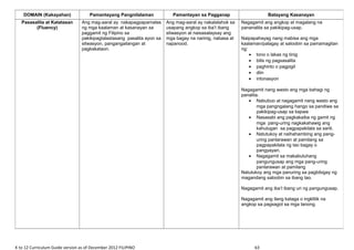 K to 12 Curriculum Guide version as of December 2012 FILIPINO 63
DOMAIN (Kakayahan) Pamantayang Pangnilalaman Pamantayan sa Pagganap Batayang Kasanayan
Pasasalita at Katatasan
(Fluency)
Ang mag-aaral ay nakapagpapamalas
ng mga kaalaman at kasanayan sa
paggamit ng Filipino sa
pakikipagtalastasang pasalita ayon sa
sitwasyon, pangangailangan at
pagkakataon.
Ang mag-aaral ay nakalalahok sa
usapang angkop sa iba’t ibang
sitwasyon at naisasalaysay ang
mga bagay na narinig, nabasa at
napanood.
Nagagamit ang angkop at magalang na
pananalita sa pakikipag-usap.
Naipapahayag nang mabisa ang mga
kaalaman/palagay at saloobin sa pamamagitan
ng:
• tono o lakas ng tinig
• bilis ng pagsasalita
• paghinto o pagpigil
• diin
• intonasyon
Nagagamit nang wasto ang mga bahagi ng
panalita.
• Nabubuo at nagagamit nang wasto ang
mga pangngalang hango sa pandiwa sa
pakikipag-usap sa kapwa
• Nasasabi ang pagkakaiba ng gamit ng
mga pang-uring nagkakahawig ang
kahulugan sa pagpapakilala sa sarili.
• Natutukoy at naihahambing ang pang-
uring panlarawan at pamilang sa
pagpapakilala ng tao bagay o
pangyayari.
• Nagagamit sa makabuluhang
pangungusap ang mga pang-uring
panlarawan at pamilang
Natutukoy ang mga panuring sa pagbibigay ng
magandang saloobin sa ibang tao.
Nagagamit ang iba’t ibang uri ng pangungusap.
Nagagamit ang ilang kataga o ingklitik na
angkop sa pagsagot sa mga tanong.
 
