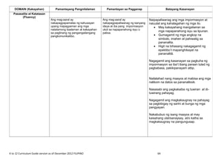 K to 12 Curriculum Guide version as of December 2012 FILIPINO 64
DOMAIN (Kakayahan) Pamantayang Pangnilalaman Pamantayan sa Pagganap Batayang Kasanayan
Pasasalita at Katatasan
(Fluency)
Ang mag-aaral ay
nakapagpapamalas ng kahusayan
upang mapagyaman ang mga
natatamong kaalaman at kakayahan
sa paglinang ng pangangailangang
pangkomunikatibo.
Ang mag-aaral ay
nakapagpapaliwanag ng kanyang
ideya at iba pang impormasyon
ukol sa napapanahong isyu o
paksa.
Naipapaliwanag ang mga impormasyon at
naiuulat ang kahalagahan ng mga ito.
• May kakayahang mangatwiran sa
mga napapanahong isyu sa lipunan.
• Gumagamit ng mga angkop na
simbolo, imahen at pahiwatig sa
pananalita.
• Higit na bihasang nakagagamit ng
epektibo’t mapanghikayat na
pananalitâ.
Nagagamit ang kasanayan sa pagkuha ng
impormasyon sa iba’t ibang paraan tulad ng
pagbabasa, pakikipanayam atbp.
Nailalahad nang maayos at mabisa ang mga
nalikom na datos sa pananaliksik.
Nasasabi ang pagkakaiba ng tuwiran at di-
tuwirang pahayag.
Nagagamit ang magkakaugnay na pahayag
sa pagbibigay ng sanhi at bunga ng mga
pangyayari.
Nakabubuo ng isang maayos at may
kaisahang ulat/sanaysay, at/o katha sa
magkakaugnay na pangungusap.
 