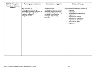 K to 12 Curriculum Guide version as of December 2012 FILIPINO 65
DOMAIN (Kakayahan) Pamantayang Pangnilalaman Pamantayan sa Pagganap Batayang Kasanayan
Pasasalita at Katatasan
(Fluency)
Ang mag-aaral ay
nakapagpapamalas ng mga
kaalamang gramatikal at retorikal na
makakatulong sa pagtamo ng
mabisang pasalitang
pangkomunikatibo
Ang mag-aaral ay
nakapagpapahayag ng kanyang
damdamin, sariling opinyon at
nakapagpapalitang-kuro upang
mahikayat ang kausap na
pakinggan ang kanyang
pananaw.
Nagagamit ang mga angkop na salita sa:
• pagtanggi
• pagtanggap
• pagpapahayag ng argumento
• pag-iisa-isa
• pagbibigay ng opinyon
• pagbibigay ng proposisyon
• pagbibigay ng alternatibo
• pagtutulad ng ideya
• paglalagom
 